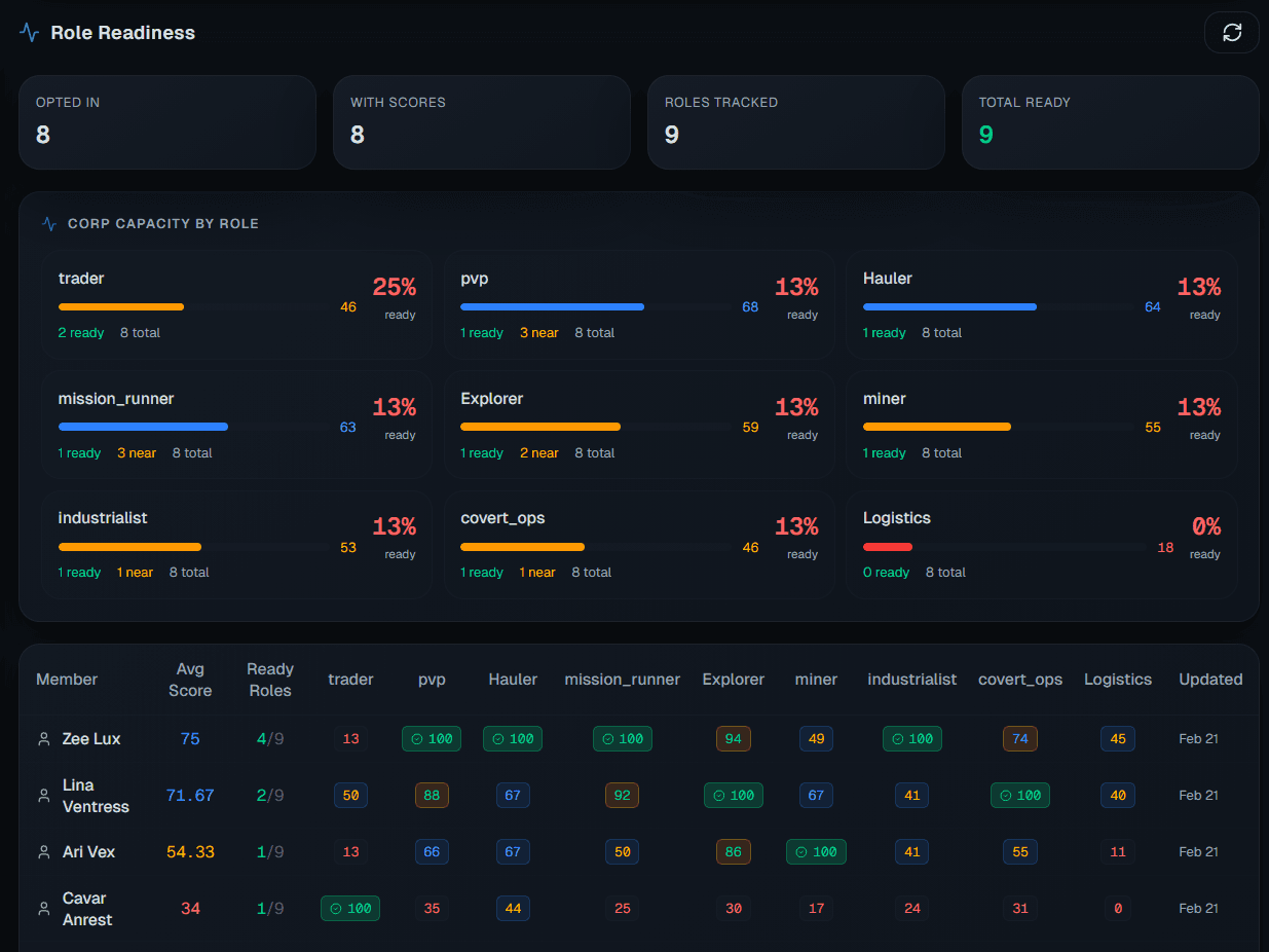 Corp role readiness heatmap