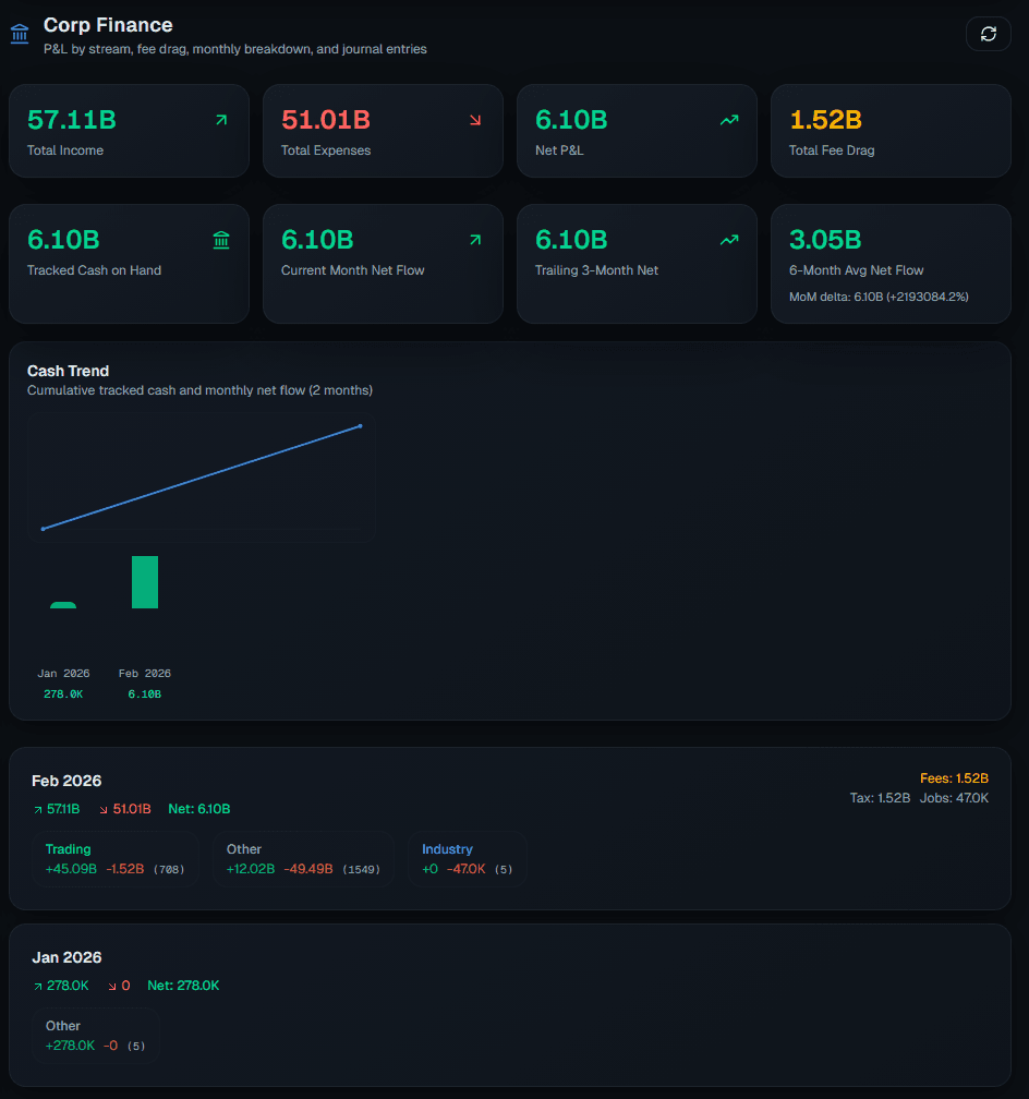 EveCorp.app Finance Dashboard — ISK tracking, P&L, ledger entries